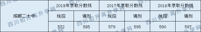 成都二十中高中部錄取分?jǐn)?shù)線是多少？