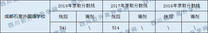 2020年石室外語今年收分是多少？