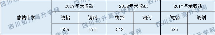 新都香城中學(xué)分?jǐn)?shù)線2020年是多少？