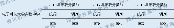 2020年電子科技大學(xué)實(shí)驗(yàn)中學(xué)收分是多少？