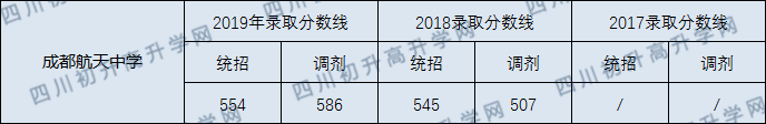 成都航天中學(xué)2020年中考錄取分數(shù)線是多少? 成都航天中學(xué)2020年中考錄取分數(shù)線是多少?