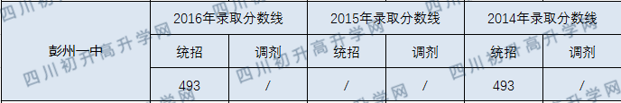 彭州一中2020年中考錄取分數(shù)線是多少？