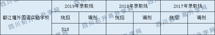 2020年都江堰樹德外國語學(xué)校中考分?jǐn)?shù)線是多少？