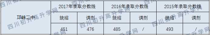 2020邛崍二中初升高錄取線是否有調(diào)整？