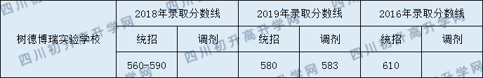 2020年樹(shù)德中學(xué)博瑞實(shí)驗(yàn)學(xué)校高中錄取線是多少？