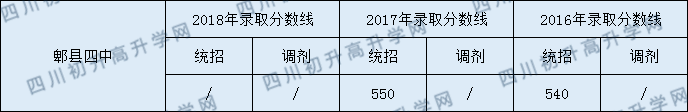 郫縣四中錄取分數(shù)線2020年是多少？