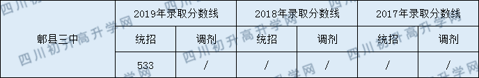 郫都三中錄取分?jǐn)?shù)線2020年是多少？