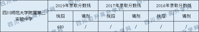 四川師范大學(xué)附屬第三實(shí)驗(yàn)中學(xué)2020年中考錄取分?jǐn)?shù)是多少？