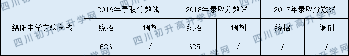 綿陽中學(xué)實(shí)驗(yàn)學(xué)校2020年中考錄取分?jǐn)?shù)是多少？