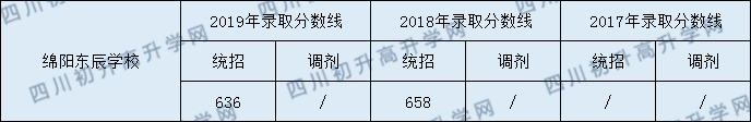 綿陽東辰學校2020年中考錄取分數(shù)是多少？