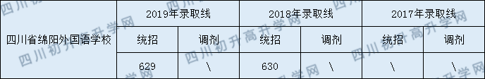 四川省綿陽外國語學(xué)校2020年中考錄取分?jǐn)?shù)線是多少？