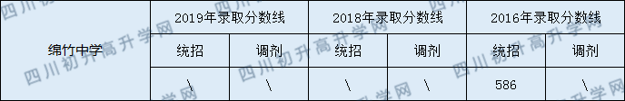 綿竹中學(xué)2020年中考錄取分?jǐn)?shù)線是多少？