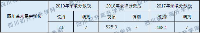 四川省米易中學(xué)校2020年中考錄取分?jǐn)?shù)線是多少？