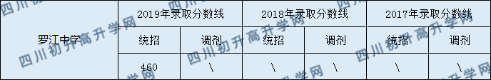 2020羅江中學(xué)初升高錄取線是否有調(diào)整？