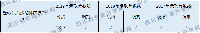 攀枝花市成都外國語學校2020年中考錄取分數(shù)線是多少？