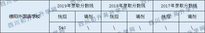 2020德陽(yáng)外國(guó)語(yǔ)學(xué)校初升高錄取線(xiàn)是否有調(diào)整？