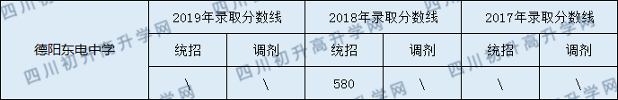2020德陽(yáng)東電中學(xué)初升高錄取線是否有調(diào)整？