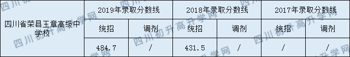 四川榮縣玉章高級(jí)中學(xué)校2020年中考錄取分?jǐn)?shù)是多少？