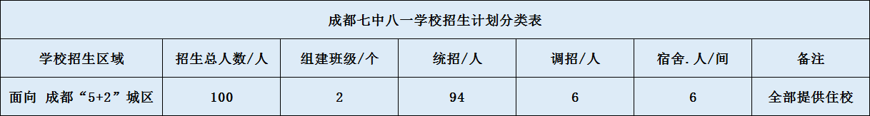 關(guān)于成都七中八一學(xué)校2020年招生簡章（含統(tǒng)招、調(diào)招計劃）