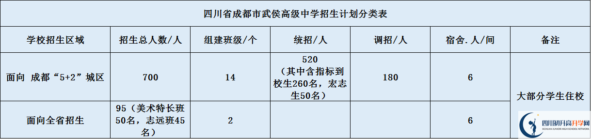 2020年成都市武侯高級中學(xué)招生計劃是什么？