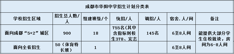 關(guān)于成都市華陽中學(xué)2020年招生計劃（含統(tǒng)招、調(diào)招計劃）