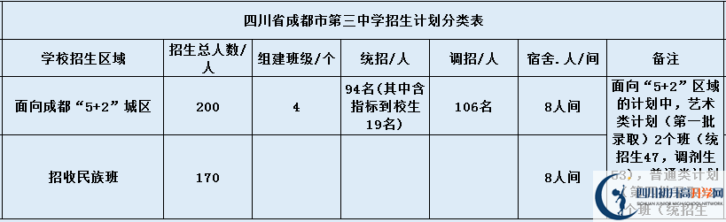 關(guān)于成都市第三中學(xué)2020年招生簡章（含統(tǒng)招、調(diào)招計劃）