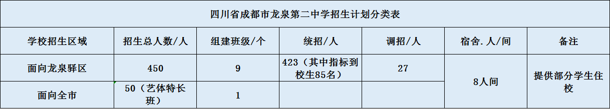 關(guān)于龍泉二中2020年招生計劃（含統(tǒng)招、調(diào)招、指標到校生）