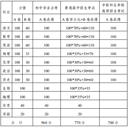 2020內(nèi)江中考政策是什么，有變化嗎？