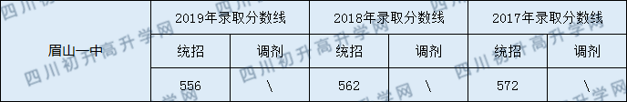 2020眉山一中初升高錄取線是否有調(diào)整？