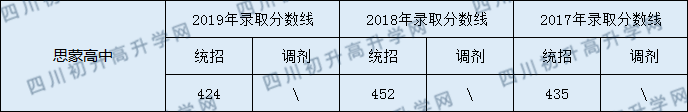 2020眉山思蒙高級(jí)中學(xué)初升高錄取線是否有調(diào)整？
