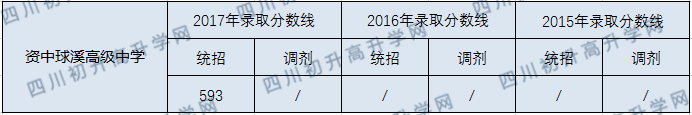 2020資中球溪高級中學初升高錄取線是否有調(diào)整？