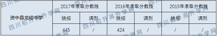 2020資中龍結(jié)中學初升高錄取線是否有調(diào)整？
