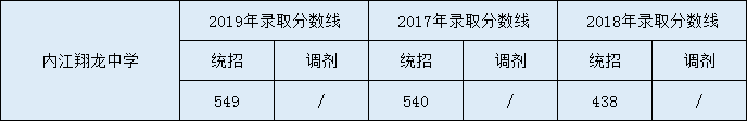 2020內(nèi)江市翔龍中學(xué)初升高錄取線是否有調(diào)整？
