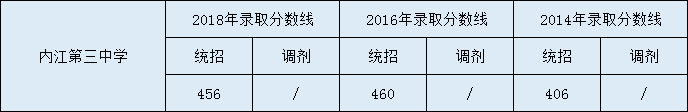 2020內江第三中學初升高錄取線是否有調整？