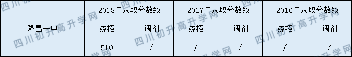 隆昌一中2020年中考錄取分?jǐn)?shù)線是多少？