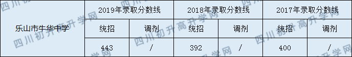 2020樂山市牛華中學初升高錄取線是否有調(diào)整？