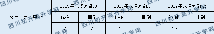 隆昌縣第三中學(xué)2020中考錄取分?jǐn)?shù)是多少？
