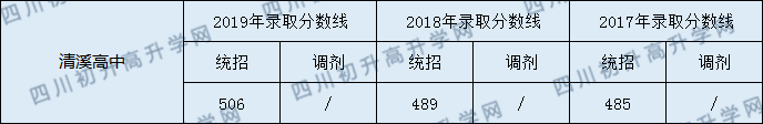 2020清溪高中初升高錄取線是否有調(diào)整？