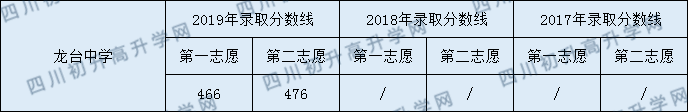 2020龍臺(tái)中學(xué)初升高錄取線是否有調(diào)整？