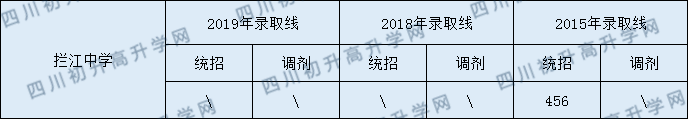 攔江中學(xué)2020年中考錄取分?jǐn)?shù)是多少？