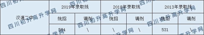 漢源二中2020年中考錄取分數(shù)是多少？