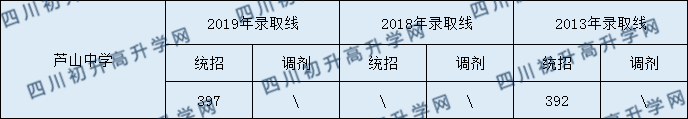 蘆山中學(xué)2020年中考錄取分?jǐn)?shù)是多少？