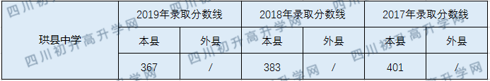 2020珙縣中學(xué)初升高錄取線(xiàn)是否有調(diào)整？