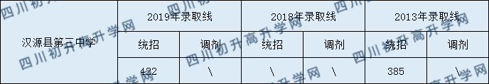 2020漢源縣第三中學(xué)初升高錄取線是否有調(diào)整？