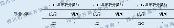 2020丹棱中學(xué)初升高錄取線是否有調(diào)整？