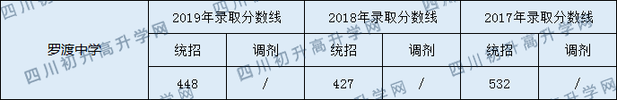 2020羅渡中學(xué)初升高錄取分數(shù)線是否有調(diào)整？