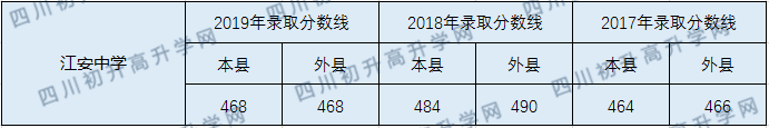 2020江安中學初升高錄取線是否有調整？