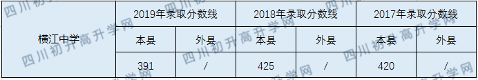 2020橫江中學(xué)初升高錄取線是否有調(diào)整？