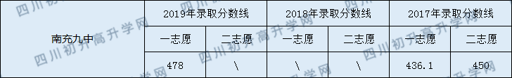 2020南充九中初升高錄取線是否有調整？