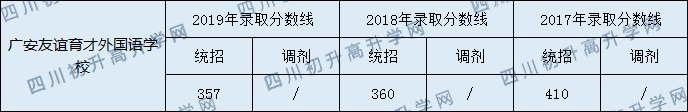 2020廣安友誼育才外國語學(xué)校初升高錄取分?jǐn)?shù)線是否有調(diào)整？